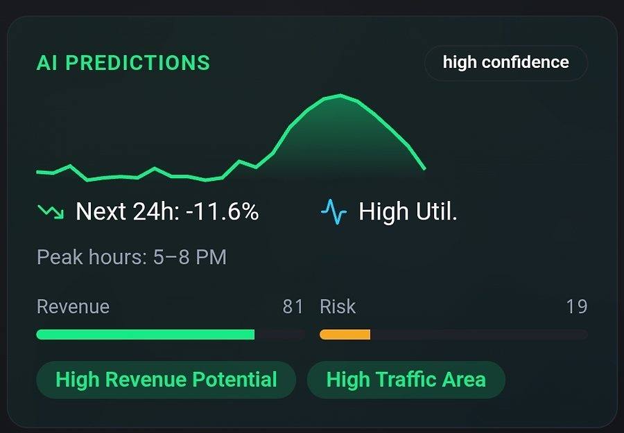 Predictive panel showing utilization forecast, peak hours, revenue and risk scores