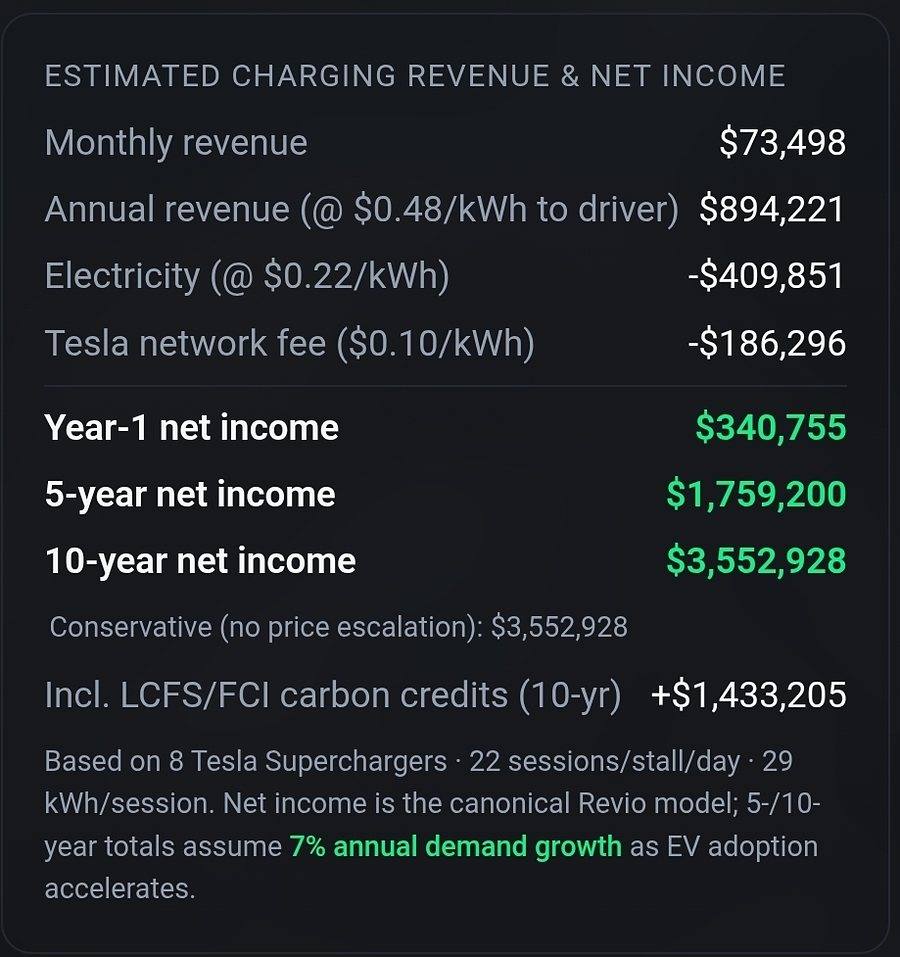 Revenue and net income table: monthly revenue, annual revenue, electricity cost, network fee, year-1, 5-year and 10-year net income