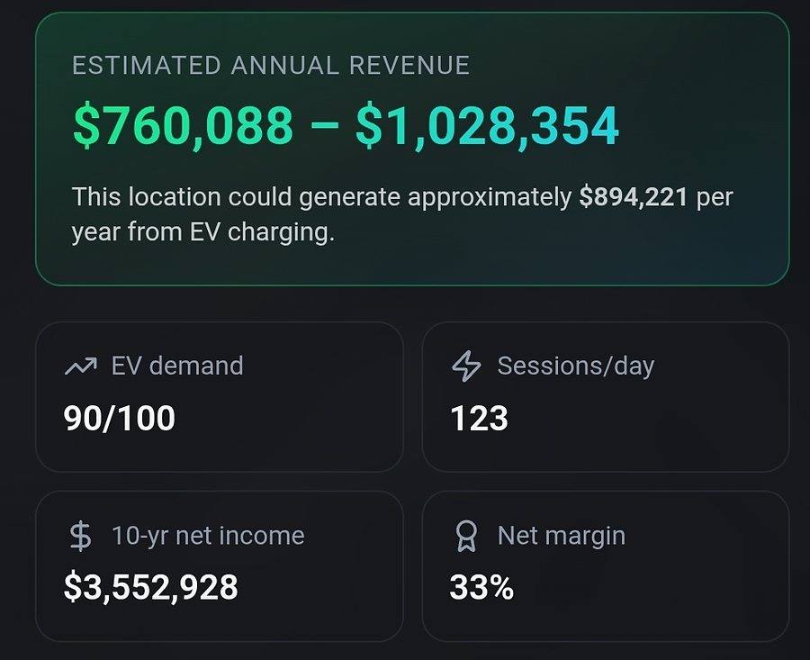 Revenue projection panel for a charging site, showing modelled income across utilization scenarios