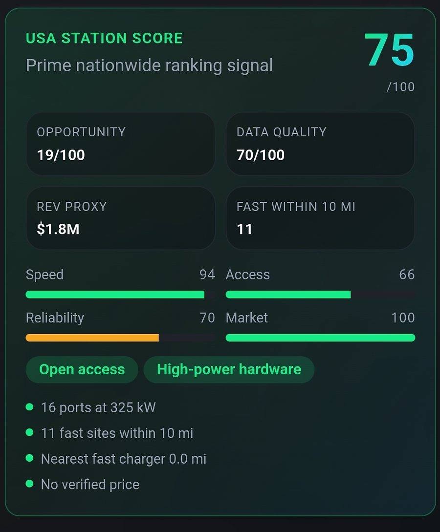 Revio station score panel: 75 out of 100 nationwide ranking with speed, access, reliability and market sub-scores