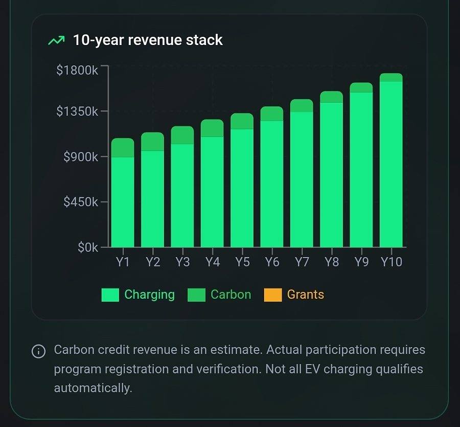 Ten-year revenue stack chart showing charging revenue, carbon credits and grants by year
